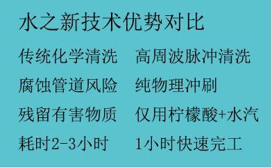 2025水管清洗项目市场分析