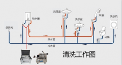 <b>自来水管清洗方法</b>