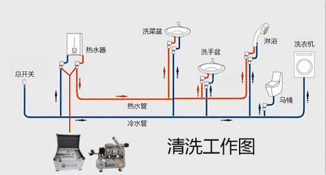 水管清洗怎么做