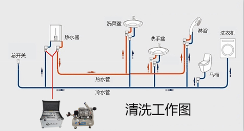 清洗管道水垢